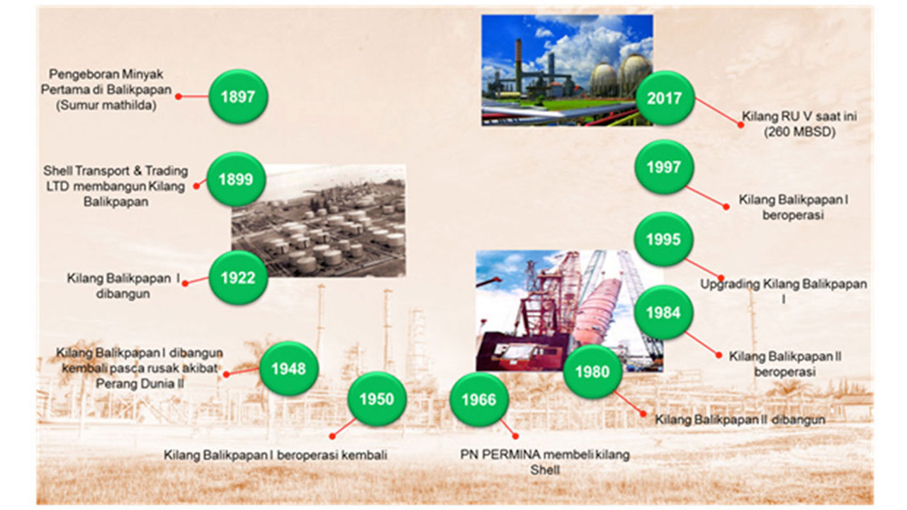 Refinery Unit V Balikpapan | Pertamina